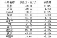 美股周四：三大股指全线下跌，热门中概股普跌，京东跌逾8%