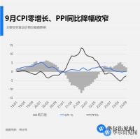 9月CPI同比持平，原因在哪儿？