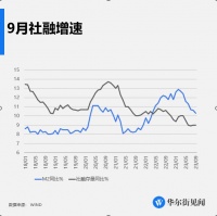 中国9月新增社融4.12万亿元，新增人民币贷款2.31万亿