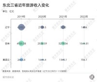 吉林离万亿旅游目标还有多远？