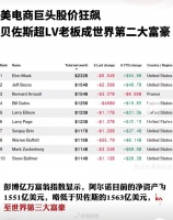 身价大涨3600亿元,亚马逊创始人贝佐斯重夺全球第二大富豪……
