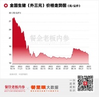 猪肉、牛肉持续降价，餐饮业的好日子来了？