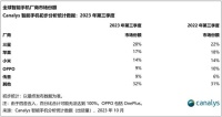 2023第三季度全球手机市场份额出炉，小米第三，vivo掉出前五