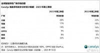 小米全球销量创21年Q3以来新高，稳居全球第三