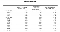 中国​三季度经济数据出炉：GDP增长4.9%，全年5%可期