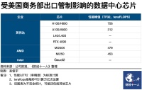 美升级对华AI芯片制裁力度,影响有多大?