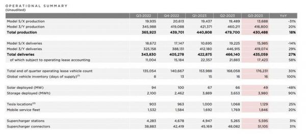 特斯拉Q3营收233.5亿美元，净利18.5亿同比下滑44%