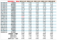 如今银行主要靠投资收益了？