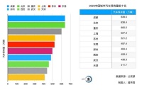 中国汽车最多的城市，为什么是成都？