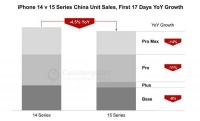 iPhone 15 各版本销量不如 iPhone 14!Max 版下降 14%