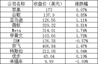 道指、标普500指数跌至近5个月低点，英伟达涨近4%