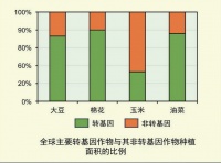 从“转基因”说起:什么是生物安全?
