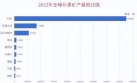 中国管制石墨出口，哪些国家急了？