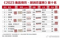 2023年胡润百富榜发布:钟睒睒仍为中国首富,马化腾重回第二