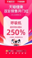 天猫健康双11：预售首小时呼吸机同比增长250%，中医保健增长超120%