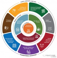 半导体产业,未来十年路线图