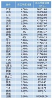 29省份三季度“成绩单”出炉：15个跑赢全国平均线