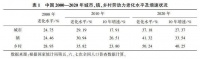 农村劳动力老化，当下有哪些趋势？