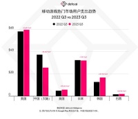 data.ai：前3季度全球移动应用用户支出连续突破330亿美元 欧美市场仍是最大贡献地区