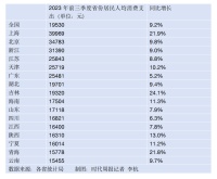 16省份消费三季报出炉：最能买的还是沪京浙，中西部增势猛