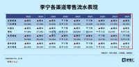 两年蒸发2000亿，李宁为何被市场抛弃？