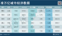 谁将是第25个万亿GDP城市？