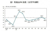 仅隔一个月，10月PMI再次跌入收缩区间