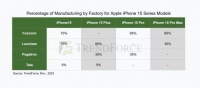 Tata 接管纬创工厂后,消息称苹果用5% 的 iPhone 订单考验其产能