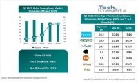 华为手机市场份额与小米仅差1%,出货量飙升50%