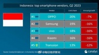 中国手机品牌已占据印尼半壁江山 高端成为新赛点