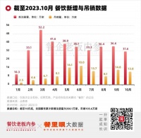 从餐饮设备回收来看：最近哪些品类倒闭最多？