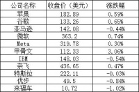 美股周三：标指、纳指创两年来最长连涨，小鹏跌超6%