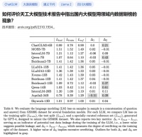 大模型走捷径“刷榜”?