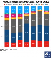 美国禁运,ASML光刻机中国销量却在飙升,为啥?