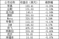 美股周四：三大股指齐跌，Arm跌超5%，法拉第未来跌11%