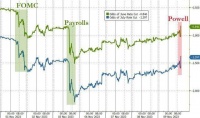 鲍威尔放鹰、美债标售惨淡，美国股债市场遭遇双重打击