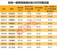 3D打印新突破,柔性机器人结构开辟新路径!千亿级产业想象空间打开,机构预测这些股高增长