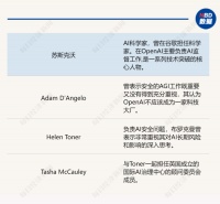 揭开ChatGPT之父突然失业幕后