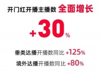 穿越风波，“长红”的直播电商依然扎根产业和消费者