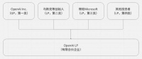 已经有人1000亿美元估值求OpenAI老股了