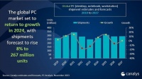 Canalys：AI 助推升级潮，2024 年全球 PC 市场预估增长 8%