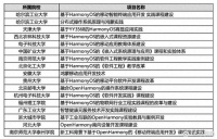 外媒彻底失算！华为鸿蒙反击安卓后，23家985高校提前布局！
