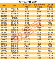 趋近0能耗，国外开发出新型光子芯片，A股概念股出炉