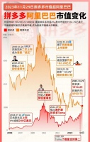 拼多多人均创收1222万是阿里的4倍，京东的7倍