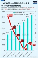 网约车发展至今，司机数量连翻数倍，订单数量却暴跌至不足10单