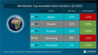 Canalys：第三季度全球可穿戴腕带设备市场小米增速明显紧随苹果