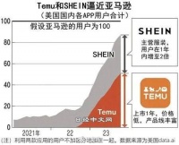 出海四小龙硬刚亚马逊，跨境电商行业风起云涌