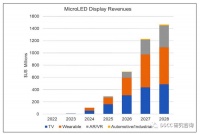 DSCC：可穿戴设备将超越电视成为 MicroLED 显示屏最大细分市场