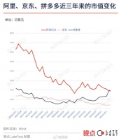 刘强东回归一年，京东现在怎么样了