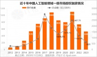 2023年人工智能行业,新诞生10家独角兽